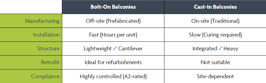 echnical comparison table between Bolt-On and Cast-In balconies showing differences in installation speed, structural load, and A2 fire compliance.